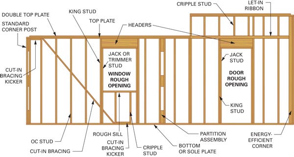 Exterior wall frame components schema