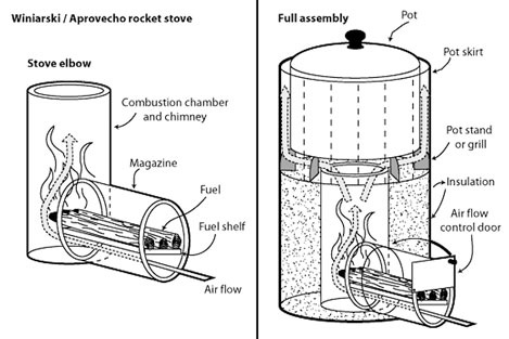 Aprovecho rocket stove schematic 